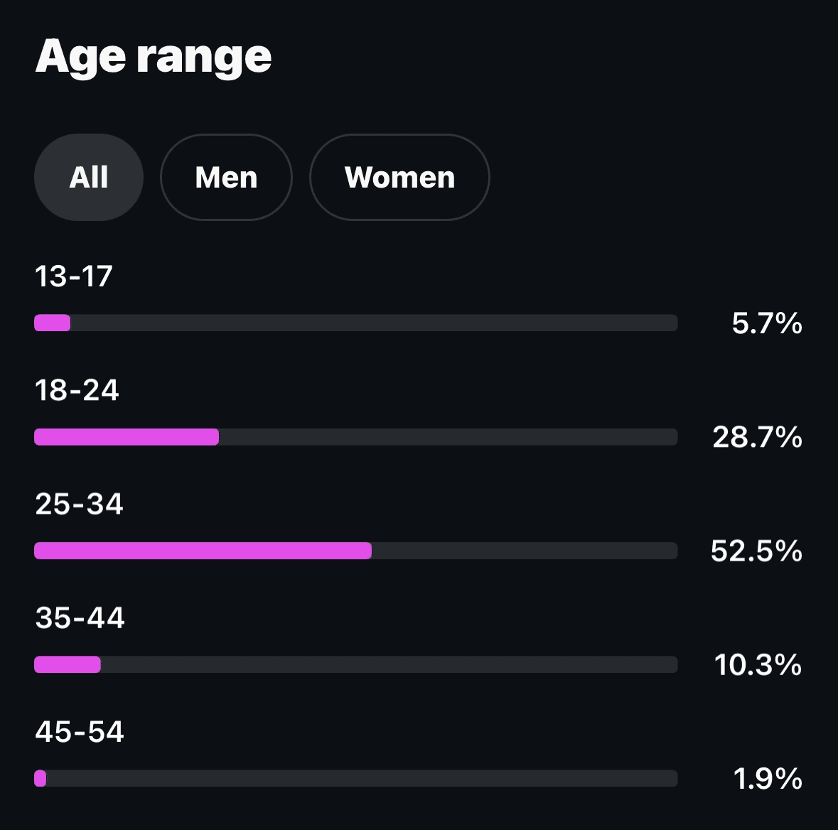Age Demographics