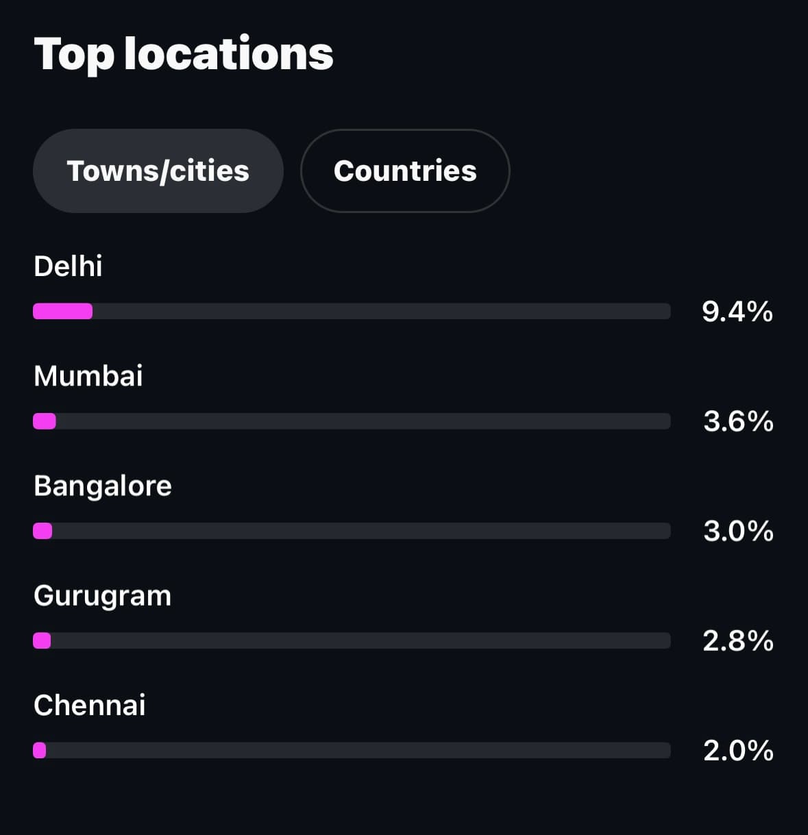Top Locations